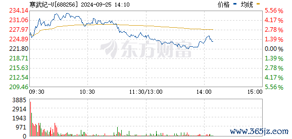 实盘配资app GPU概念股直线拉升 寒武纪-U、龙芯中科、景嘉微等迅速翻红上攻