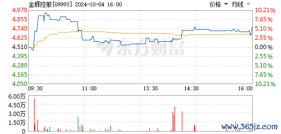 配资门户网站 金辉控股港股一度涨超80% 公司称已结清所有公开信用债