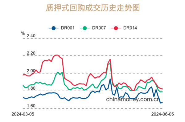 线上股票配资开户 持续向下创3个月新低，宽松的资金利率还能持续多久？