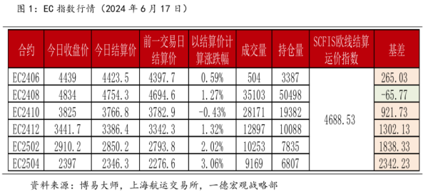 炒股配资软件平台 集运欧线：标的指数超预期上涨 集运主力再创新高